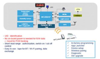 大聯(lián)大友尚集團(tuán)推出STM NFC解決方案，助力智能計(jì)量表軟件開發(fā)