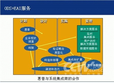 HP惠普城市公共安全應急指揮系統(tǒng) 基于ODS與EAI的核心信息整合解決方案