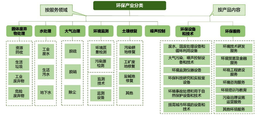 十四五期間環保產業新格局 從傳統治理到多元轉型，“固廢旋風”旋風來襲——以固廢領域為例，探尋“十四五”綠色智行新跨越與新興細分領域的路徑轉換之美
